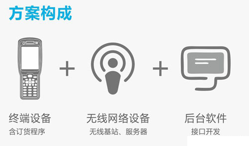 PDA无线订货会方案图