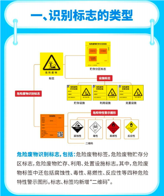 新版危险废物标识，2023年7月1日正式执行