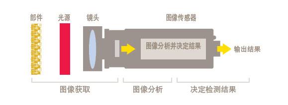 机器视觉在食品及医药包装行业的应用